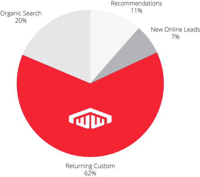 ww-customer-chart-min